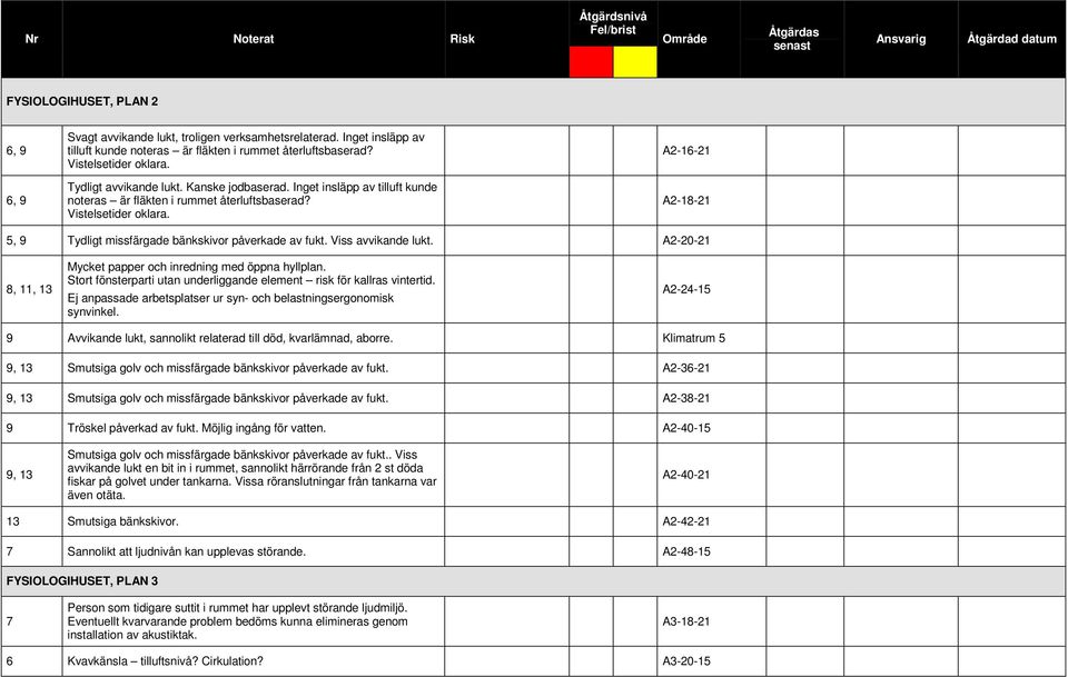 A2-16-21 A2-18-21 5, 9 Tydligt missfärgade bänkskivor påverkade av fukt. Viss avvikande lukt. A2-20-21 8, 11, 1 Mycket papper och inredning med öppna hyllplan.