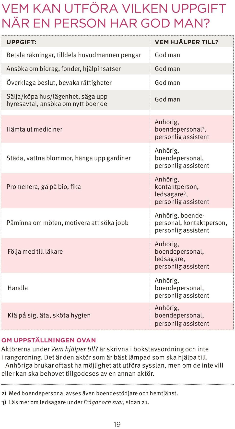 om nytt boende God man Hämta ut mediciner Anhörig, boendepersonal2, personlig assistent Städa, vattna blommor, hänga upp gardiner Anhörig, boendepersonal, personlig assistent Promenera, gå på bio,