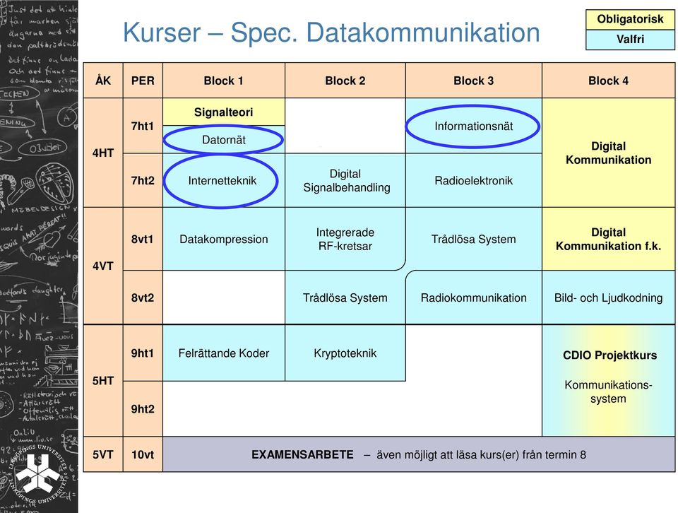 Internetteknik Signalbehandling Informationsnät Radioelektronik Kommunikation 8vt1 Datakompression Integrerade RF-kretsar