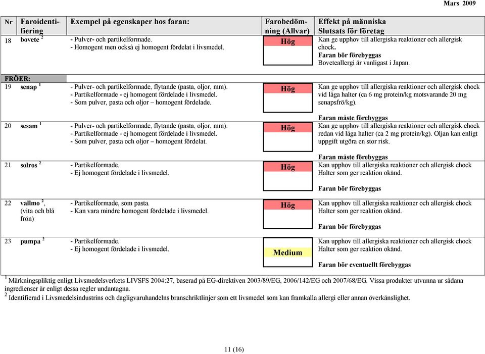 21 solros 2 - Partikelformade. - Ej homogent fördelade i livsmedel. Nr Faroidentifiering 18 bovete 2 - Pulver- och partikelformade. - Homogent men också ej homogent fördelat i livsmedel.