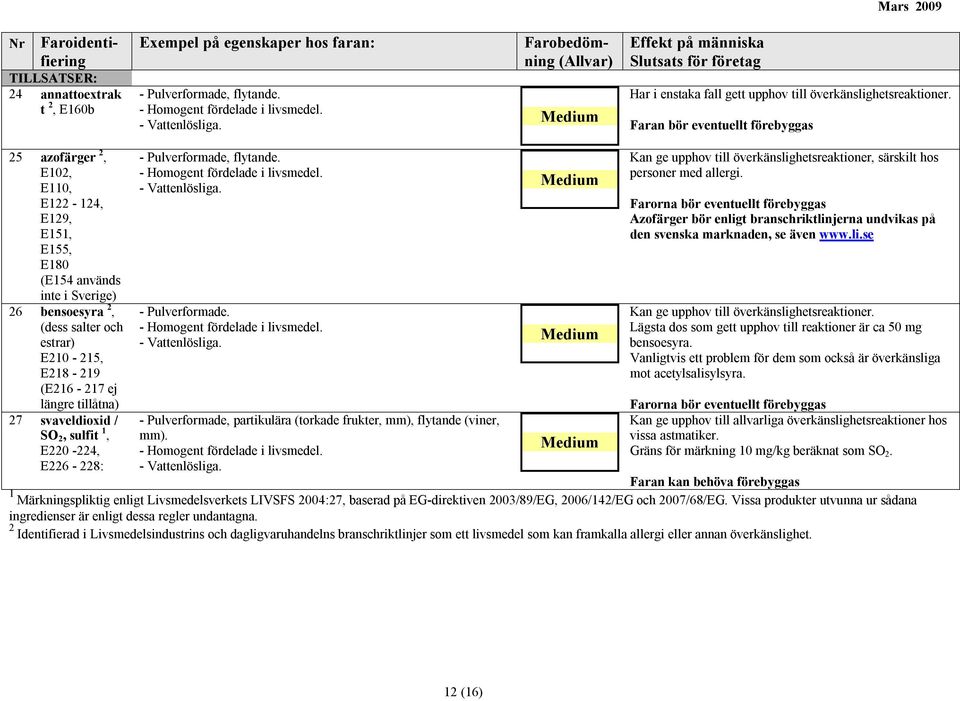 Faran bör eventuellt förebyggas 25 azofärger 2, E102, E110, E122-124, E129, E151, E155, E180 (E154 används inte i Sverige) 26 bensoesyra 2, (dess salter och estrar) E210-215, E218-219 (E216-217 ej