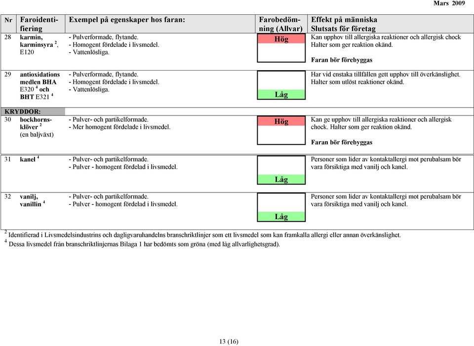 29 antioxidations medlen BHA E320 4 och BHT E321 4 - Pulverformade, flytande. - Homogent fördelade i livsmedel. - Vattenlösliga. Låg Har vid enstaka tillfällen gett upphov till överkänslighet.