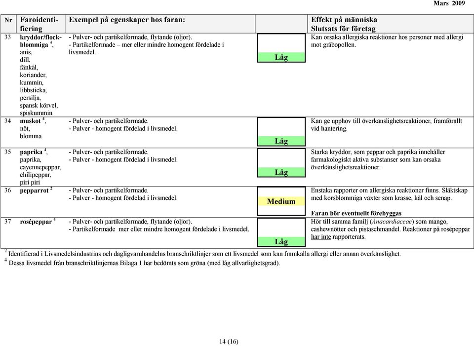 - Pulver- och partikelformade. - Pulver - homogent fördelad i livsmedel. 36 pepparrot 2 - Pulver- och partikelformade. - Pulver - homogent fördelad i livsmedel. 37 rosépeppar 4 - Pulver- och partikelformade, flytande (oljor).