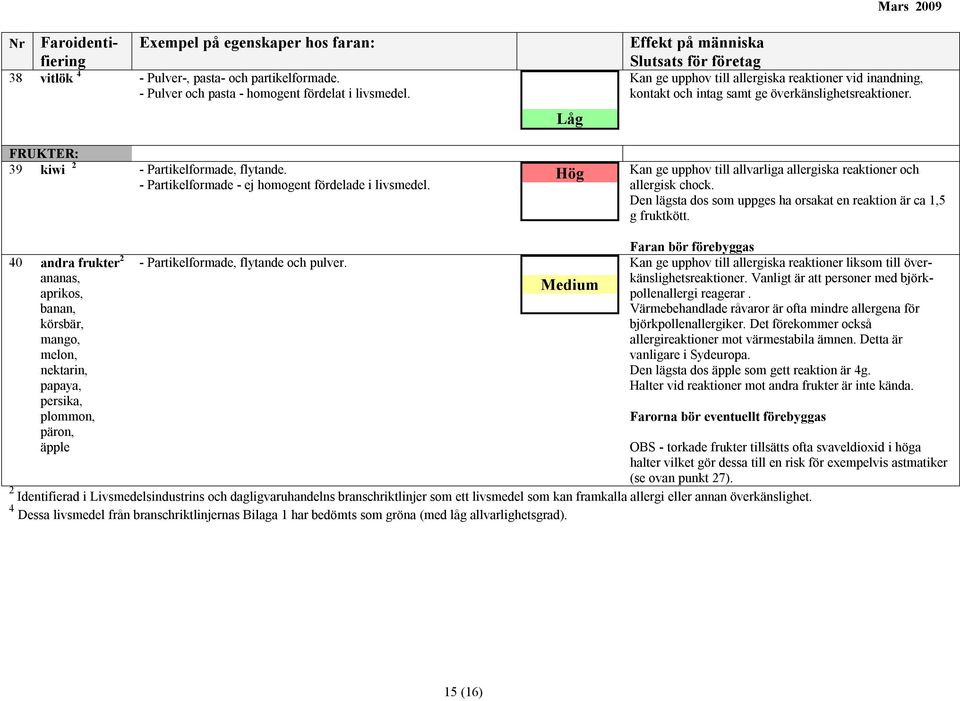 Kan ge upphov till allvarliga allergiska reaktioner och allergisk chock. Den lägsta dos som uppges ha orsakat en reaktion är ca 1,5 g fruktkött.