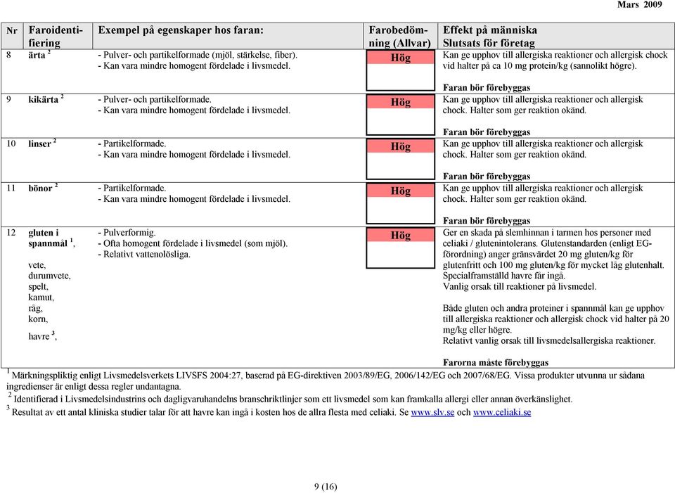 Farobedömning (Allvar) Mars 2009 vid halter på ca 10 mg protein/kg (sannolikt högre). Kan ge upphov till allergiska reaktioner och allergisk chock. Halter som ger reaktion okänd.