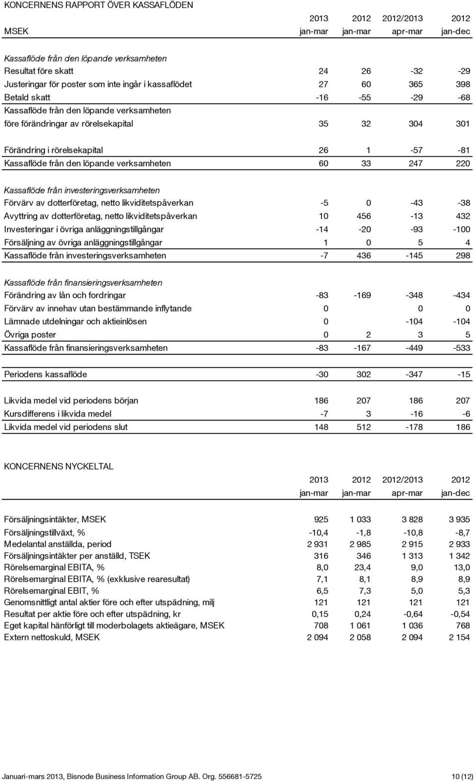 Kassaflöde från den löpande verksamheten 60 33 247 220 Kassaflöde från investeringsverksamheten Förvärv av dotterföretag, netto likviditetspåverkan -5 0-43 -38 Avyttring av dotterföretag, netto