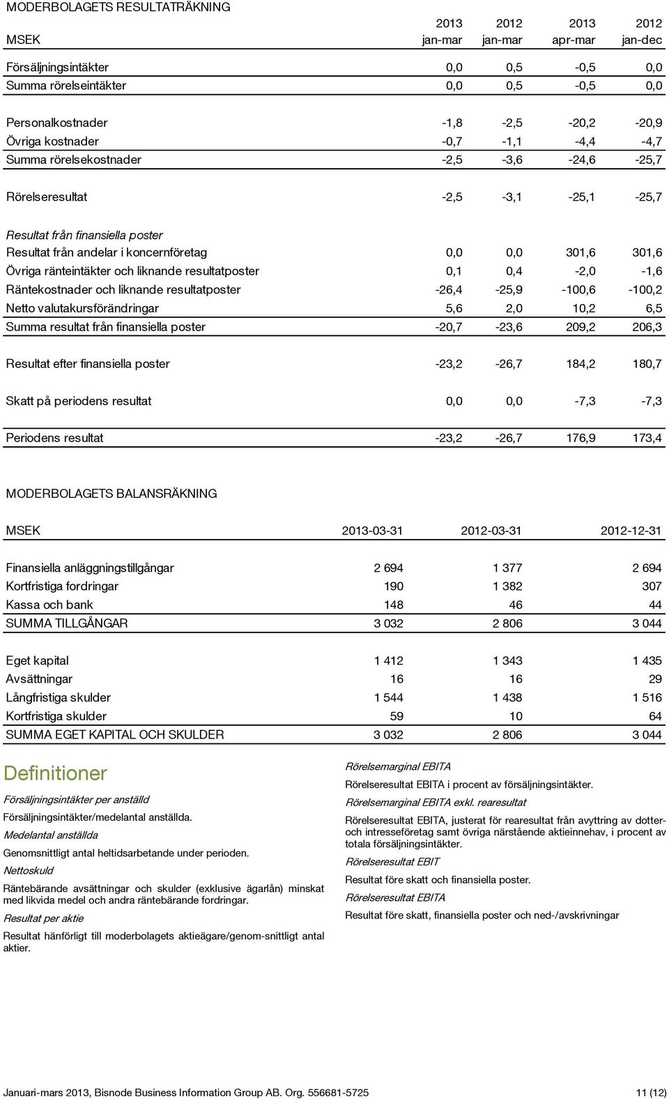 301,6 Övriga ränteintäkter och liknande resultatposter 0,1 0,4-2,0-1,6 Räntekostnader och liknande resultatposter -26,4-25,9-100,6-100,2 Netto valutakursförändringar 5,6 2,0 10,2 6,5 Summa resultat