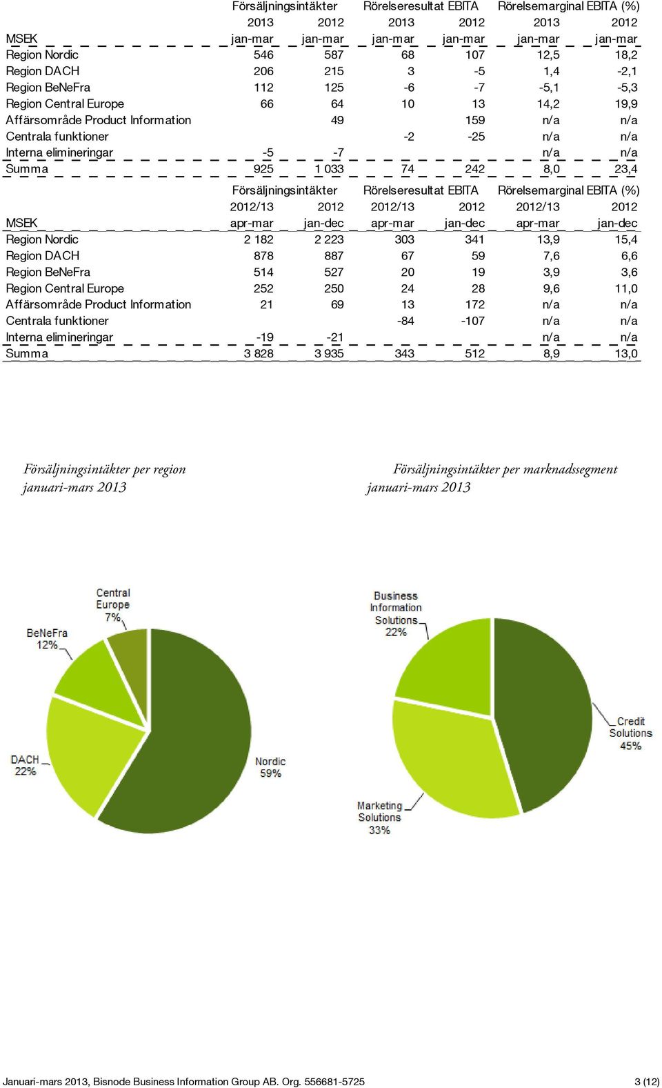 elimineringar -5-7 n/a n/a Summa 925 1 033 74 242 8,0 23,4 Försäljningsintäkter Rörelseresultat EBITA Rörelsemarginal EBITA (%) 2012/13 2012 2012/13 2012 2012/13 2012 MSEK apr-mar jan-dec apr-mar