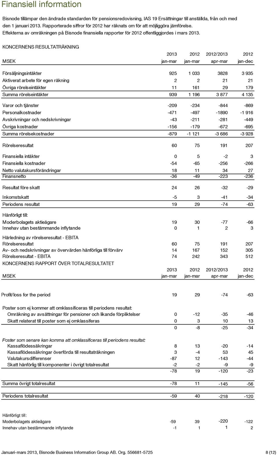 KONCERNENS RESULTATRÄKNING 2013 2012 2012/2013 2012 MSEK jan-mar jan-mar apr-mar jan-dec Försäljningsintäkter 925 1 033 3828 3 935 Aktiverat arbete för egen räkning 2 2 21 21 Övriga rörelseintäkter