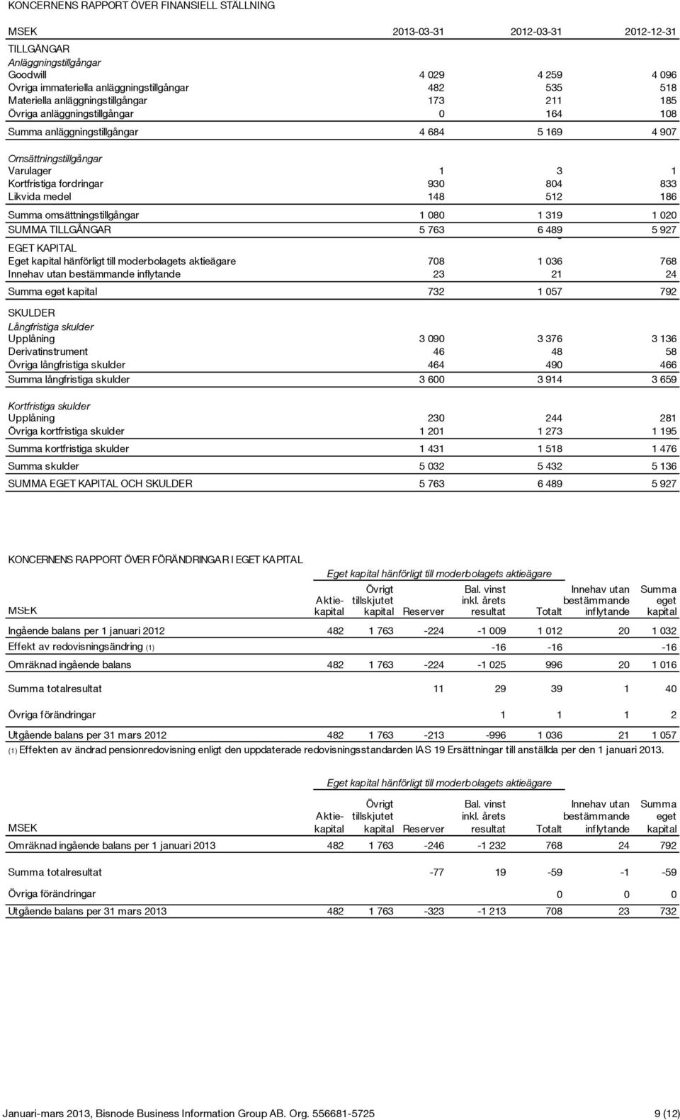 833 Likvida medel 148 512 186 Summa omsättningstillgångar 1 080 1 319 1 020 SUMMA TILLGÅNGAR 5 763 6 489 0 5 927 EGET KAPITAL Eget kapital hänförligt till moderbolagets aktieägare 708 1 036 768