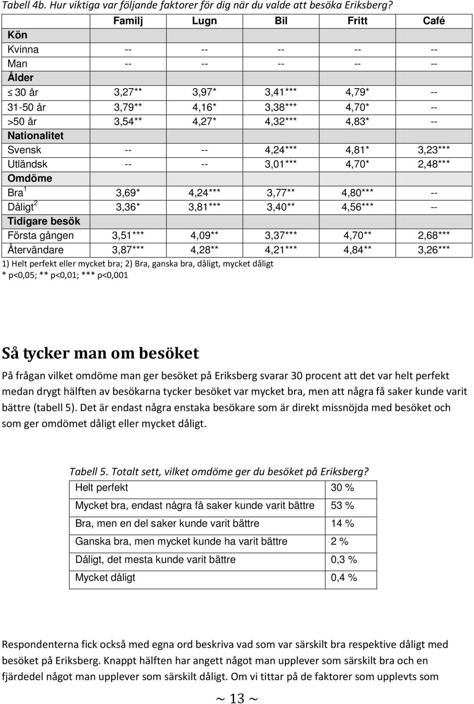 Nationalitet Svensk -- -- 4,24*** 4,81* 3,23*** Utländsk -- -- 3,01*** 4,70* 2,48*** Omdöme Bra 1 3,69* 4,24*** 3,77** 4,80*** -- Dåligt 2 3,36* 3,81*** 3,40** 4,56*** -- Tidigare besök Första gången