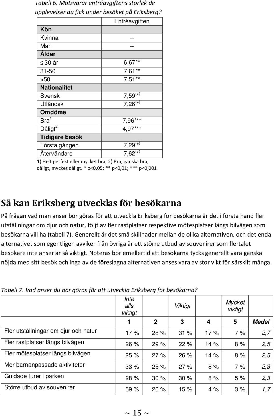 7,29 ( * ) Återvändare 7,62 ( * ) 1) Helt perfekt eller mycket bra; 2) Bra, ganska bra, dåligt, mycket dåligt.