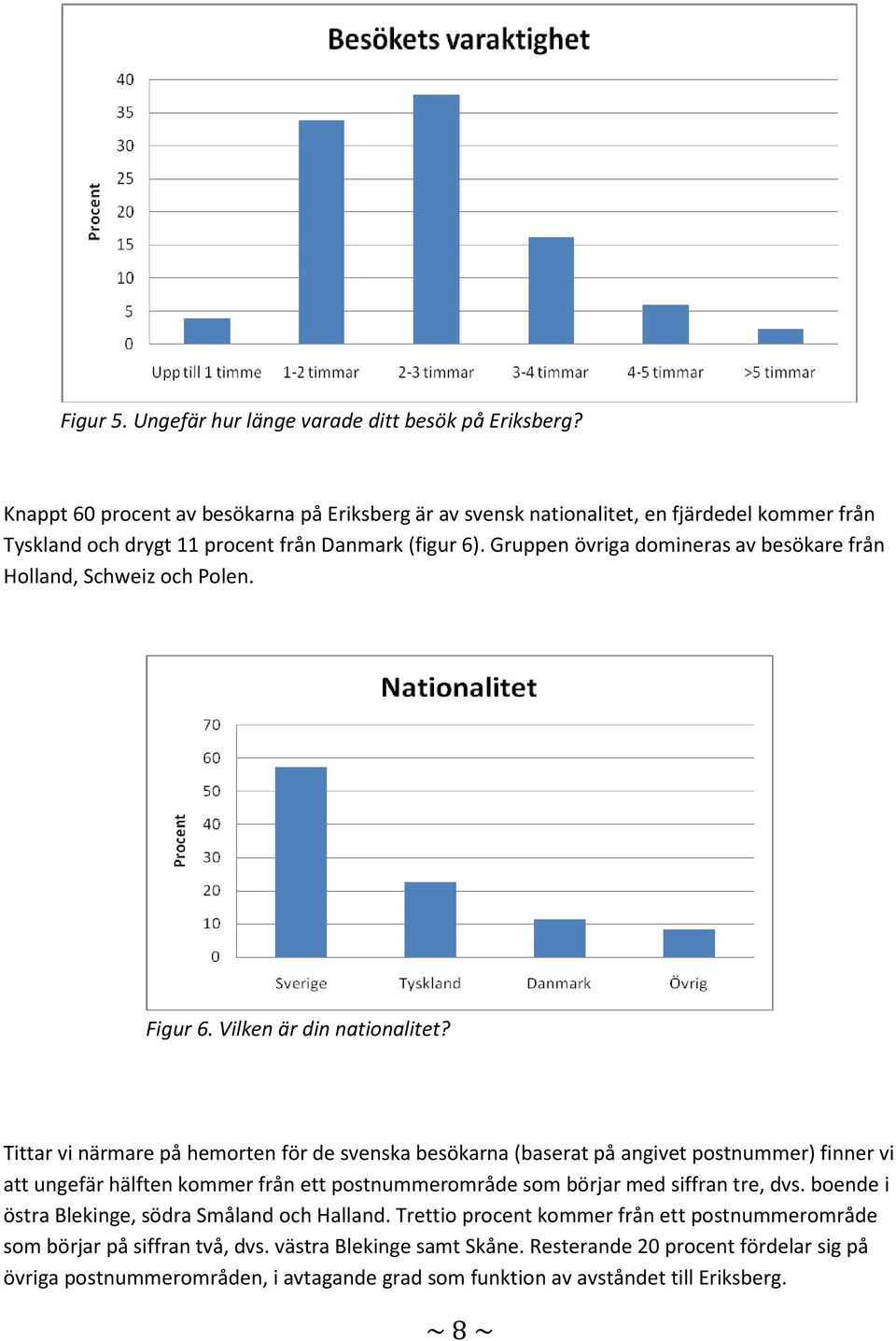 Gruppen övriga domineras av besökare från Holland, Schweiz och Polen. Figur 6. Vilken är din nationalitet?