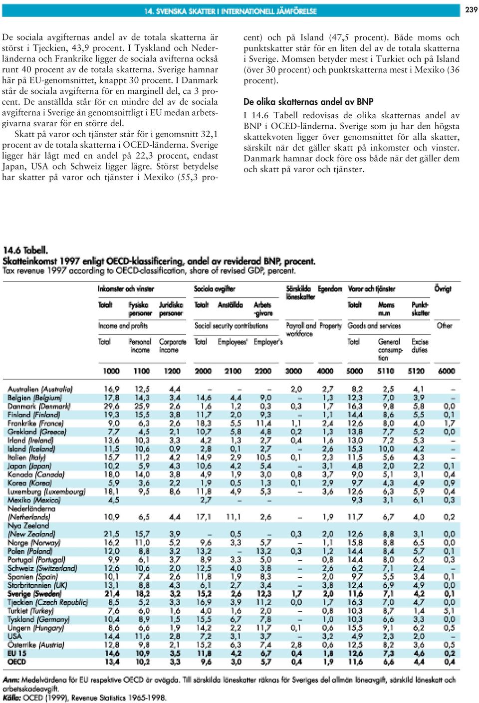 I Danmark står de sociala avgifterna för en marginell del, ca 3 procent.