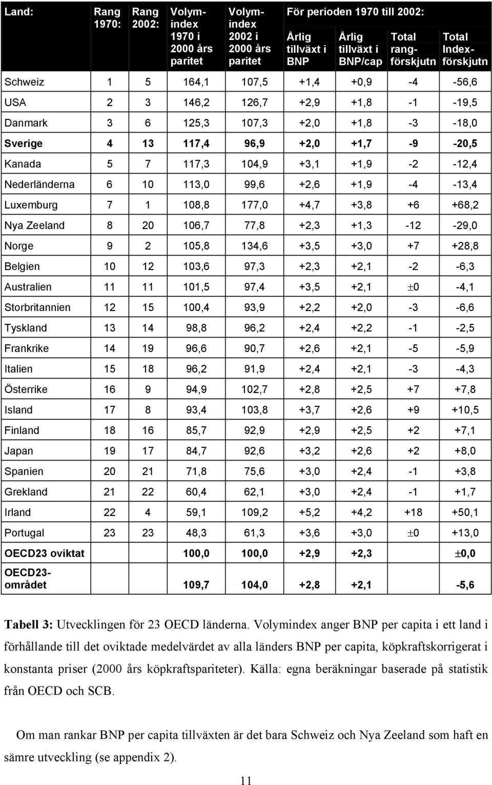 113,0 99,6 +2,6 +1,9-4 -13,4 Luxemburg 7 1 108,8 177,0 +4,7 +3,8 +6 +68,2 Nya Zeeland 8 20 106,7 77,8 +2,3 +1,3-12 -29,0 Norge 9 2 105,8 134,6 +3,5 +3,0 +7 +28,8 Belgien 10 12 103,6 97,3 +2,3 +2,1-2