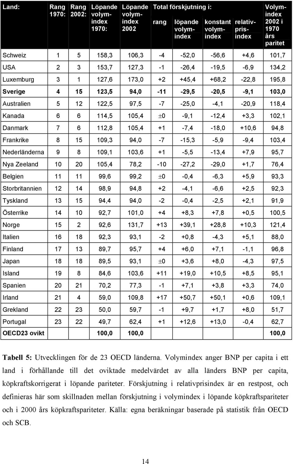 122,5 97,5-7 -25,0-4,1-20,9 118,4 Kanada 6 6 114,5 105,4 ±0-9,1-12,4 +3,3 102,1 Danmark 7 6 112,8 105,4 +1-7,4-18,0 +10,6 94,8 Frankrike 8 15 109,3 94,0-7 -15,3-5,9-9,4 103,4 Nederländerna 9 8 109,1