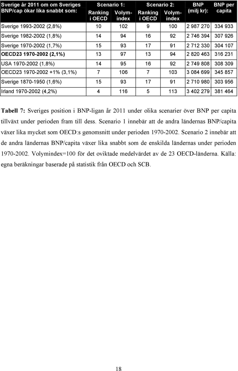 92 2 749 808 308 309 OECD23 1970-2002 +1% (3,1%) 7 106 7 103 3 084 699 345 857 Sverige 1870-1950 (1,6%) 15 93 17 91 2 710 980 303 956 Irland 1970-2002 (4,2%) 4 116 5 113 3 402 279 381 464 Tabell 7: