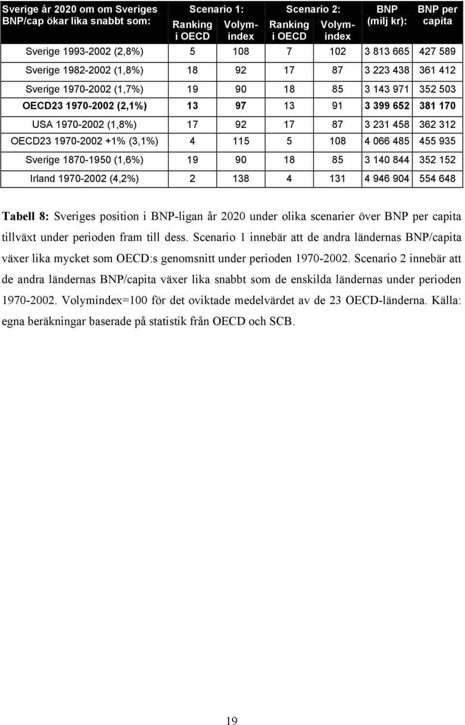 231 458 362 312 OECD23 1970-2002 +1% (3,1%) 4 115 5 108 4 066 485 455 935 Sverige 1870-1950 (1,6%) 19 90 18 85 3 140 844 352 152 Irland 1970-2002 (4,2%) 2 138 4 131 4 946 904 554 648 Tabell 8: