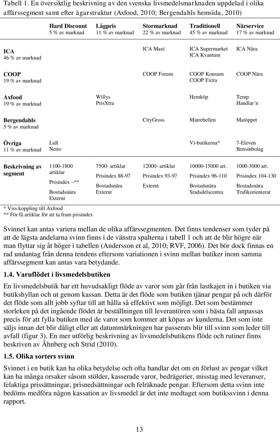 % av marknad Stormarknad 22 % av marknad Traditionell 45 % av marknad Närservice 17 % av marknad ICA 46 % av marknad ICA Maxi ICA Supermarket ICA Kvantum ICA Nära COOP 19 % av marknad COOP Forum COOP