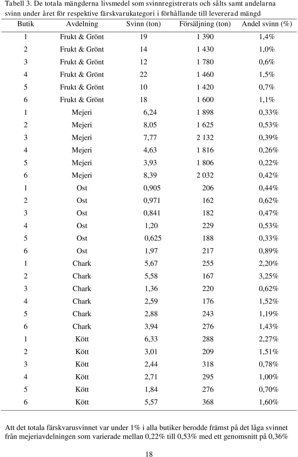 Försäljning (ton) Andel svinn (%) 1 Frukt & Grönt 19 1 390 1,4% 2 Frukt & Grönt 14 1 430 1,0% 3 Frukt & Grönt 12 1 780 0,6% 4 Frukt & Grönt 22 1 460 1,5% 5 Frukt & Grönt 10 1 420 0,7% 6 Frukt & Grönt