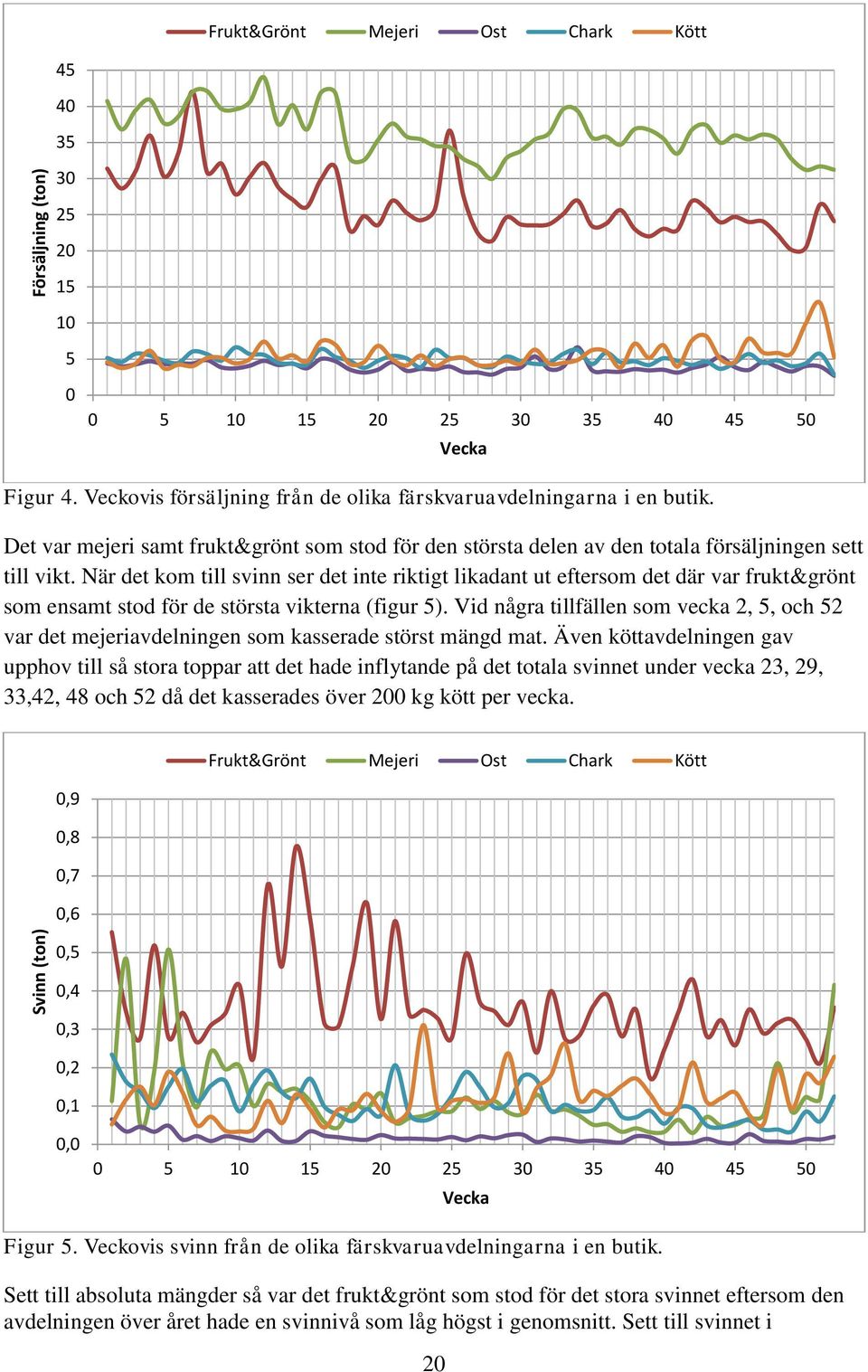 När det kom till svinn ser det inte riktigt likadant ut eftersom det där var frukt&grönt som ensamt stod för de största vikterna (figur 5).