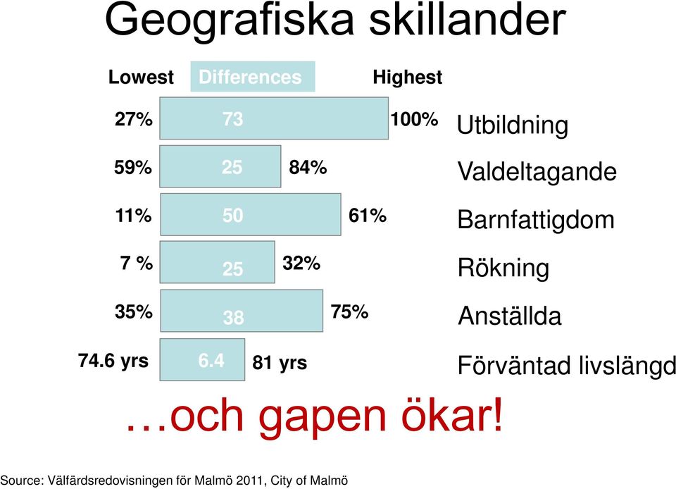 Rökning 35% 38 75% Anställda 6.422 70 74.