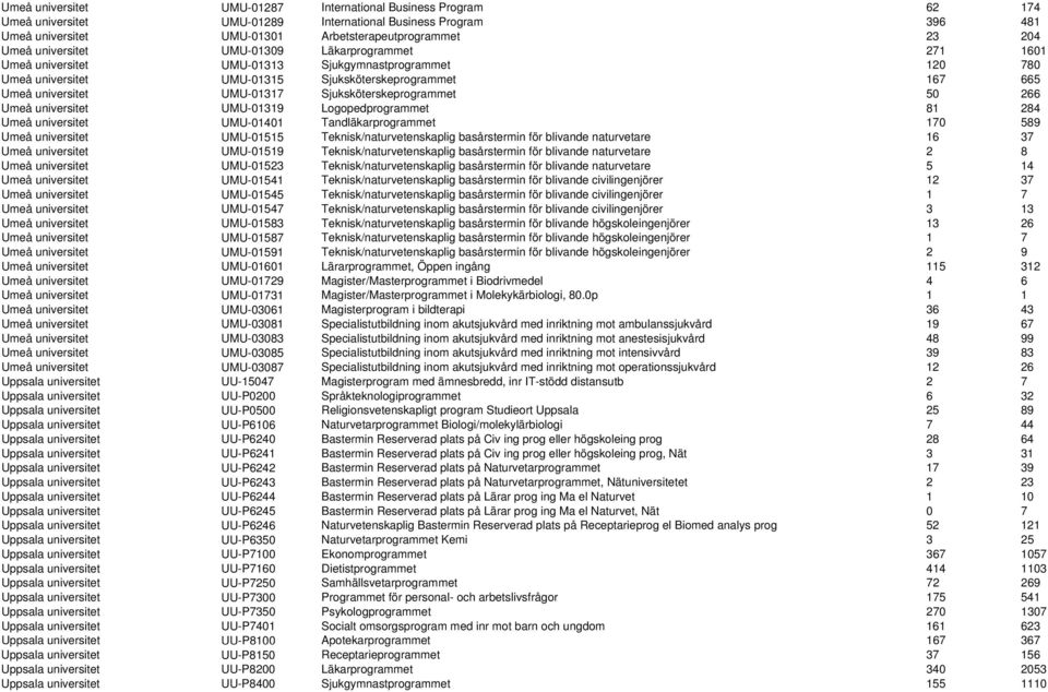 Sjuksköterskeprogrammet 50 266 Umeå universitet UMU-01319 Logopedprogrammet 81 284 Umeå universitet UMU-01401 Tandläkarprogrammet 170 589 Umeå universitet UMU-01515 Teknisk/naturvetenskaplig