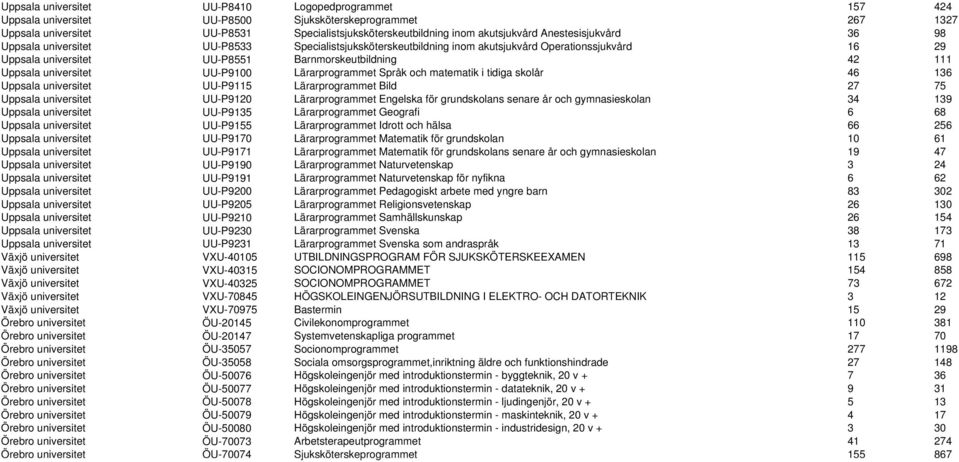 universitet UU-P9100 Lärarprogrammet Språk och matematik i tidiga skolår 46 136 Uppsala universitet UU-P9115 Lärarprogrammet Bild 27 75 Uppsala universitet UU-P9120 Lärarprogrammet Engelska för