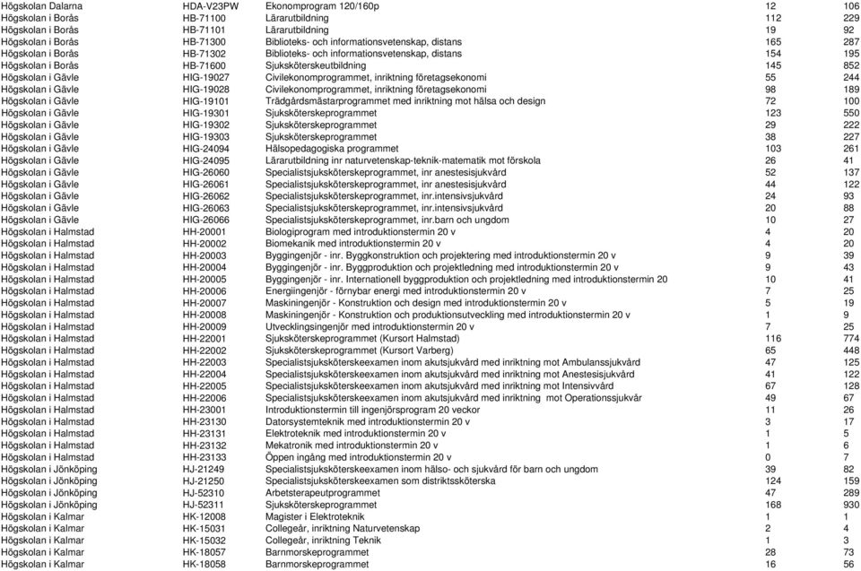 Gävle HIG-19027 Civilekonomprogrammet, inriktning företagsekonomi 55 244 Högskolan i Gävle HIG-19028 Civilekonomprogrammet, inriktning företagsekonomi 98 189 Högskolan i Gävle HIG-19101