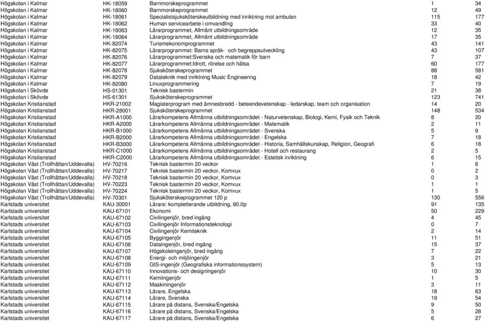 Allmänt utbildningsområde 17 35 Högskolan i Kalmar HK-82074 Turismekonomprogrammet 43 141 Högskolan i Kalmar HK-82075 Lärarprogrammet: Barns språk- och begreppsutveckling 43 107 Högskolan i Kalmar