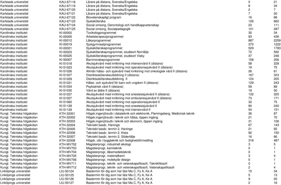 Sjuksköterska 126 662 Karlstads universitet KAU-67124 Social omsorg, Gerontologi och handikappvetenskap 23 111 Karlstads universitet KAU-67125 Social omsorg, Socialpedagogik 101 287 Karolinska