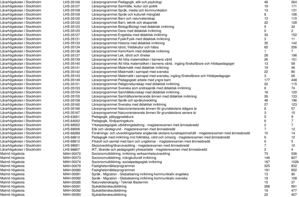 Lärarprogrammet Barn och naturvetenskap 13 110 Lärarhögskolan i Stockholm LHS-35122 Lärarprogrammet Barn, teknik och skapande 22 128 Lärarhögskolan i Stockholm LHS-35123 Lärarprogrammet