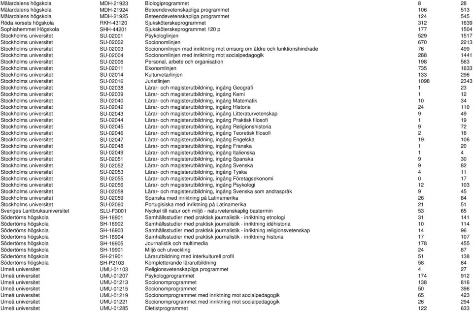 Stockholms universitet SU-02002 Socionomlinjen 670 2213 Stockholms universitet SU-02003 Socionomlinjen med inriktning mot omsorg om äldre och funktionshindrade 76 499 Stockholms universitet SU-02004