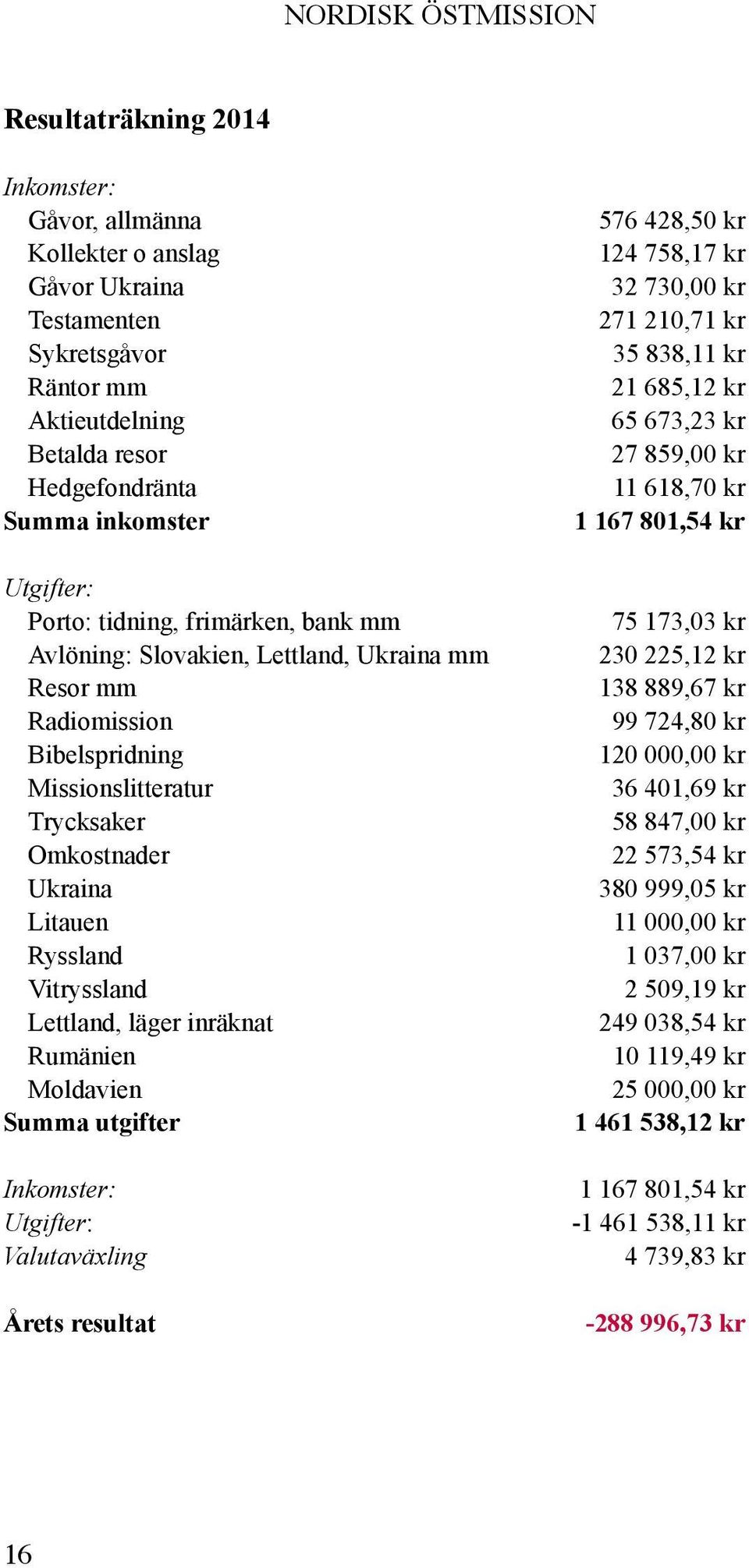 läger inräknat Rumänien Moldavien Summa utgifter Inkomster: Utgifter: Valutaväxling Årets resultat 576 428,50 kr 124 758,17 kr 32 730,00 kr 271 210,71 kr 35 838,11 kr 21 685,12 kr 65 673,23 kr 27