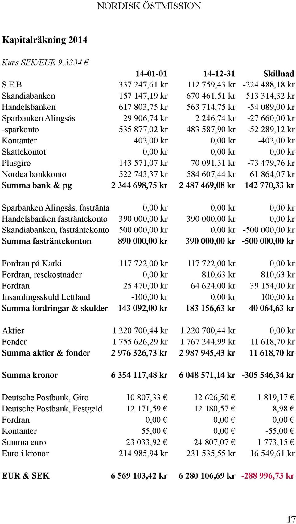 0,00 kr 0,00 kr Plusgiro 143 571,07 kr 70 091,31 kr -73 479,76 kr Nordea bankkonto 522 743,37 kr 584 607,44 kr 61 864,07 kr Summa bank & pg 2 344 698,75 kr 2 487 469,08 kr 142 770,33 kr Sparbanken