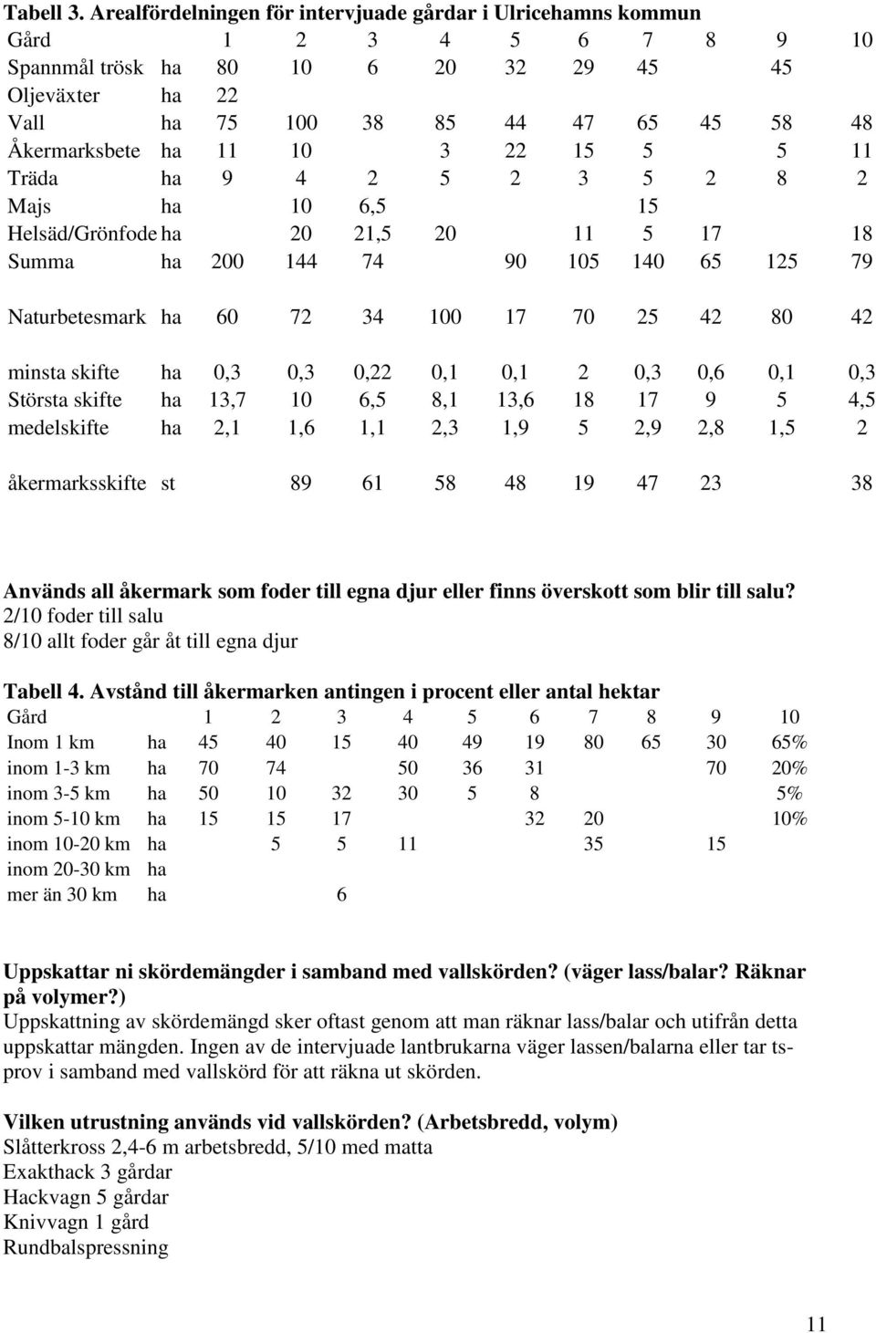 ha 11 10 3 22 15 5 5 11 Träda ha 9 4 2 5 2 3 5 2 8 2 Majs ha 10 6,5 15 Helsäd/Grönfoderha 20 21,5 20 11 5 17 18 Summa ha 200 144 74 90 105 140 65 125 79 Naturbetesmark ha 60 72 34 100 17 70 25 42 80