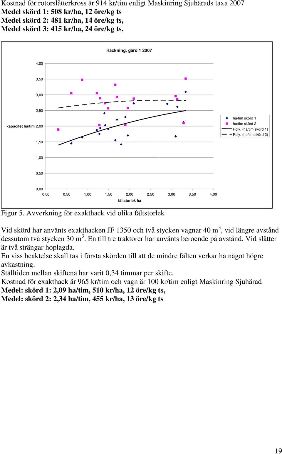 (ha/tim skörd 2) 1,50 1,00 0,50 0,00 0,00 0,50 1,00 1,50 2,00 2,50 3,00 3,50 4,00 fältstorlek ha Figur 5.