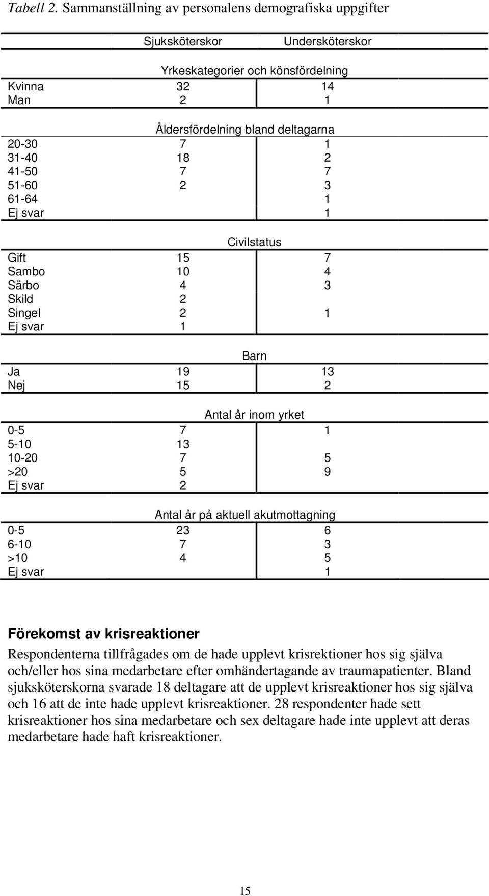 41-50 7 7 51-60 2 3 61-64 1 Ej svar 1 Civilstatus Gift 15 7 Sambo 10 4 Särbo 4 3 Skild 2 Singel 2 1 Ej svar 1 Barn Ja 19 13 Nej 15 2 Antal år inom yrket 0-5 7 1 5-10 13 10-20 7 5 >20 5 9 Ej svar 2