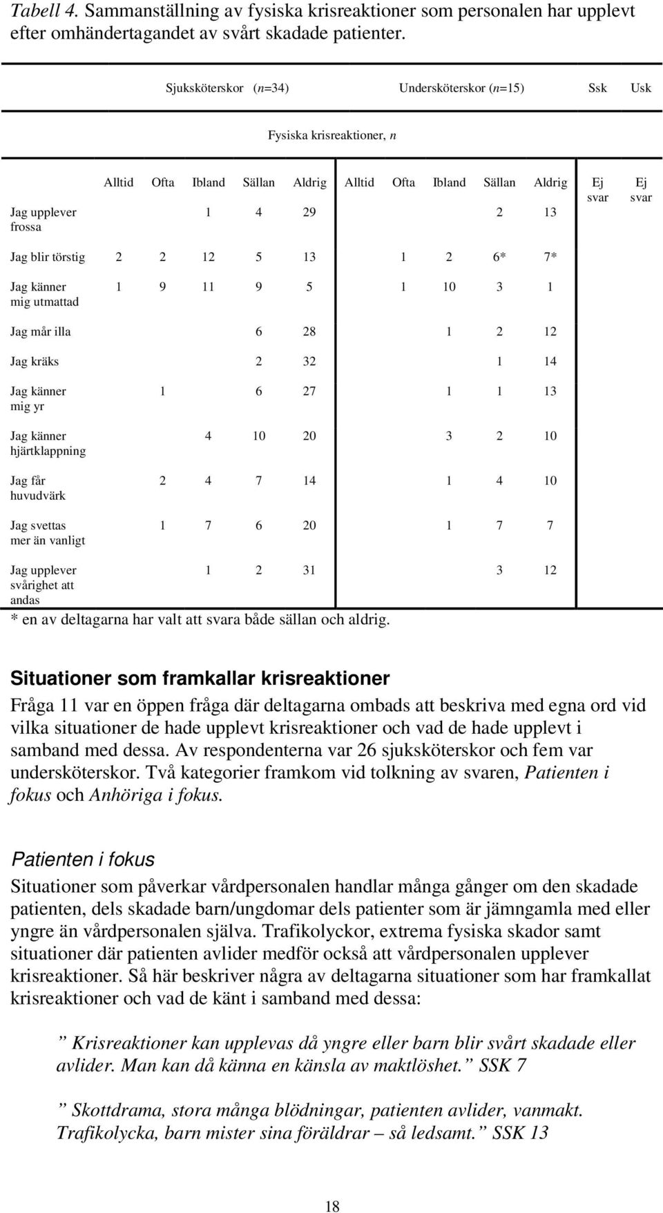 blir törstig 2 2 12 5 13 1 2 6* 7* Jag känner mig utmattad 1 9 11 9 5 1 10 3 1 Jag mår illa 6 28 1 2 12 Jag kräks 2 32 1 14 Jag känner mig yr Jag känner hjärtklappning Jag får huvudvärk Jag svettas