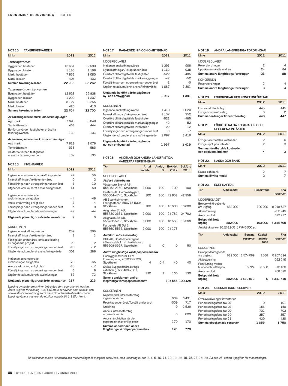 koncernen Byggnader, bostäder 12 928 12 828 Byggnader, lokaler 1 229 1 207 Mark, bostäder 8 127 8 255 Mark, lokaler 420 410 Summa taxeringsvärden 22 704 22 700 Av taxeringsvärde mark, moderbolag