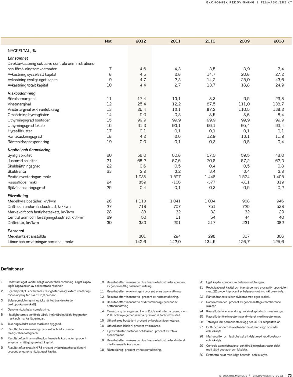 17,4 13,1 8,3 9,5 26,8 Vinstmarginal 12 25,4 12,2 87,5 111,0 138,7 Vinstmarginal exkl räntebidrag 13 25,4 12,1 87,2 110,5 138,2 Omsättning hyresgäster 14 9,0 9,3 8,5 8,6 8,4 Uthyrningsgrad bostäder