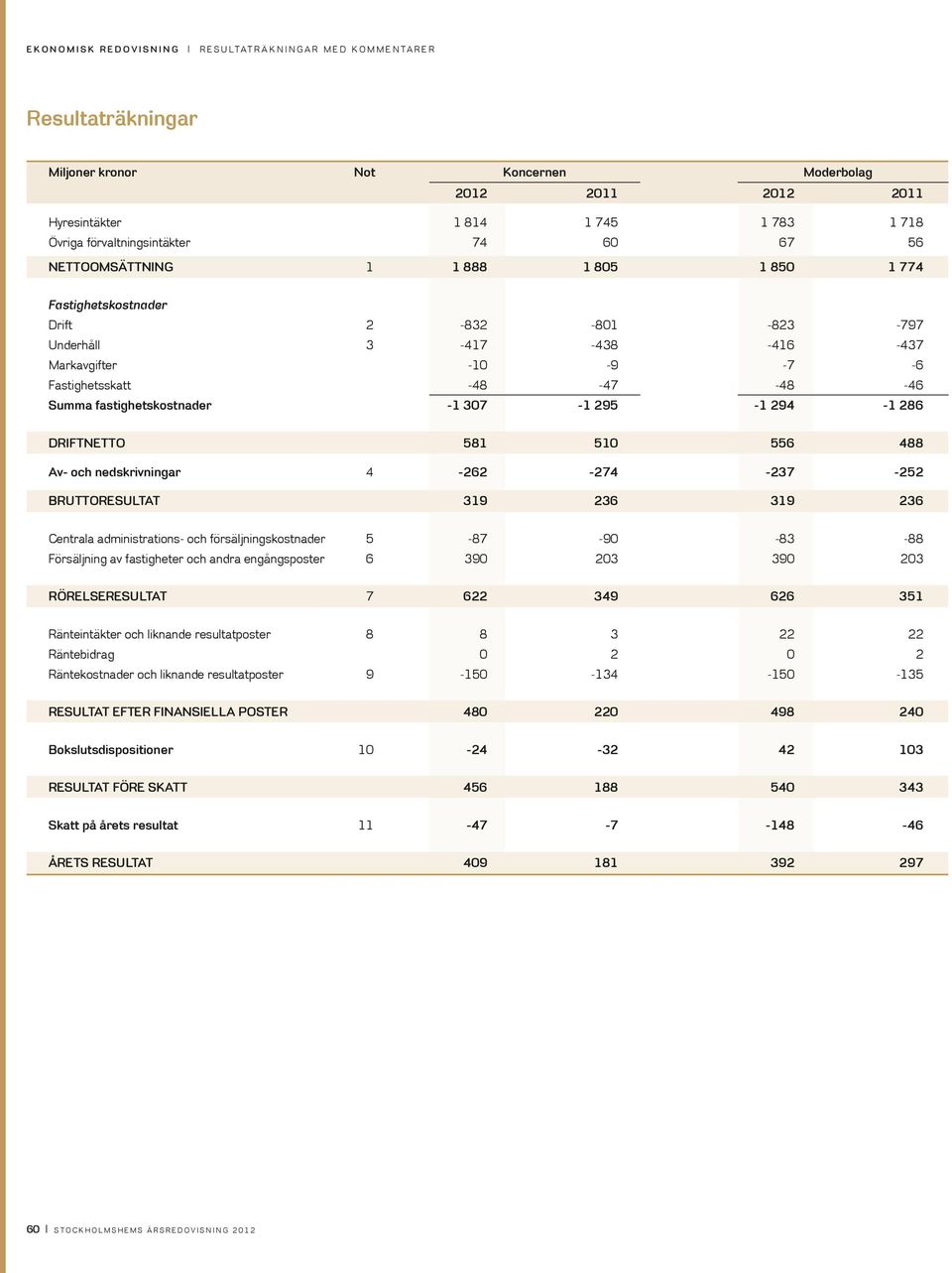 fastighetskostnader -1 307-1 295-1 294-1 286 DRIFTNETTO 581 510 556 488 Av- och nedskrivningar 4-262 -274-237 -252 Bruttoresultat 319 236 319 236 Centrala administrations- och försäljningskostnader