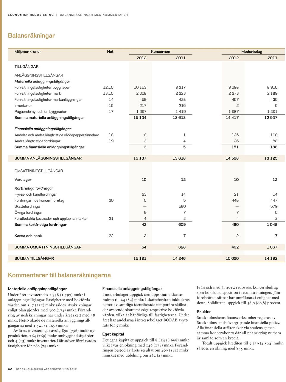 217 216 2 6 Pågående ny- och ombyggnader 17 1 997 1 419 1 987 1 391 Summa materiella anläggningstillgångar 15 134 13 613 14 417 12 937 Finansiella anläggningstillgångar Andelar och andra långfristiga