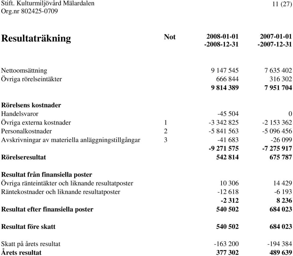 683-26 099-9 271 575-7 275 917 Rörelseresultat 542 814 675 787 Resultat från finansiella poster Övriga ränteintäkter och liknande resultatposter 10 306 14 429 Räntekostnader och liknande