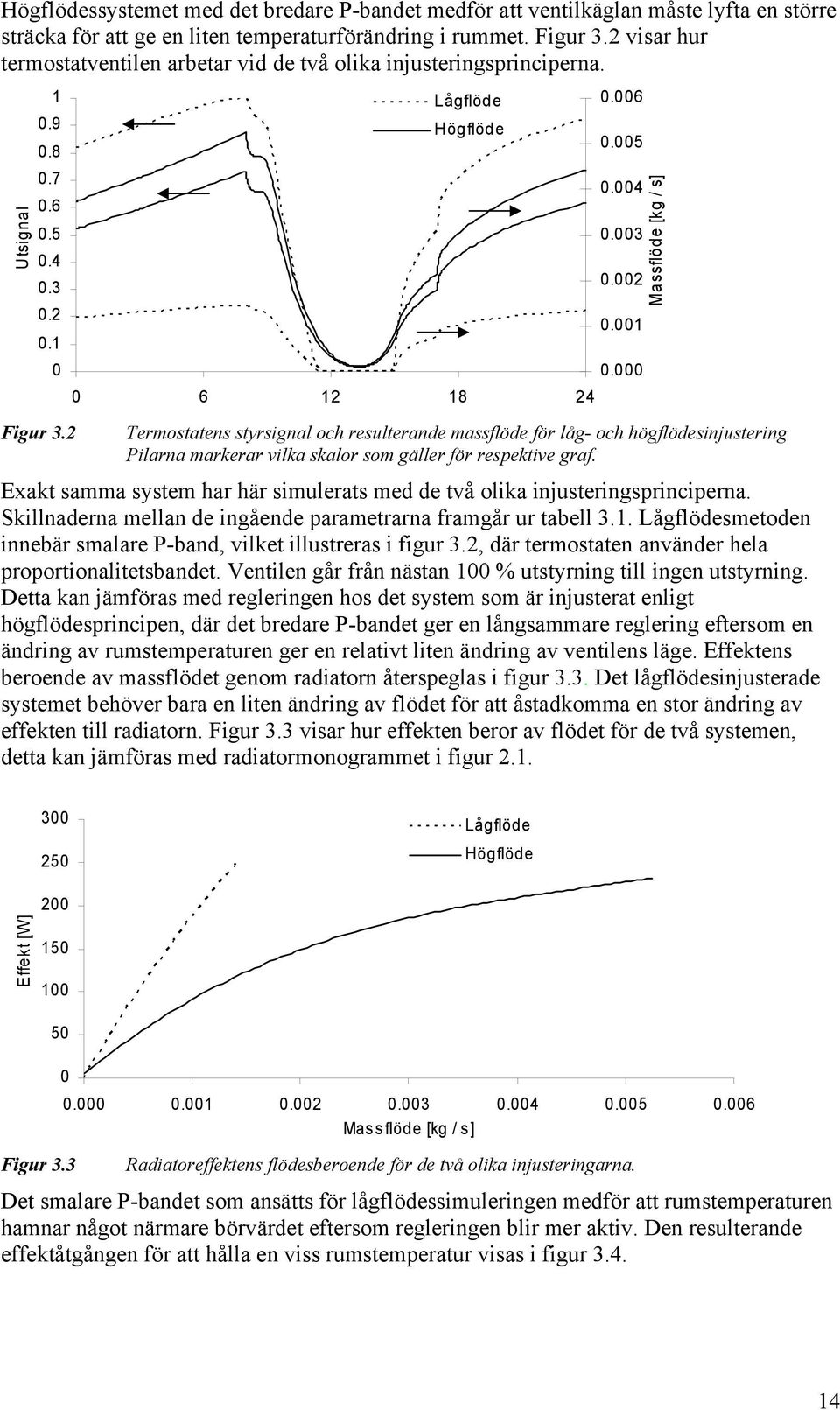 002 0.001 0.000 Termostatens styrsignal och resulterande massflöde för låg- och högflödesinjustering Pilarna markerar vilka skalor som gäller för respektive graf.