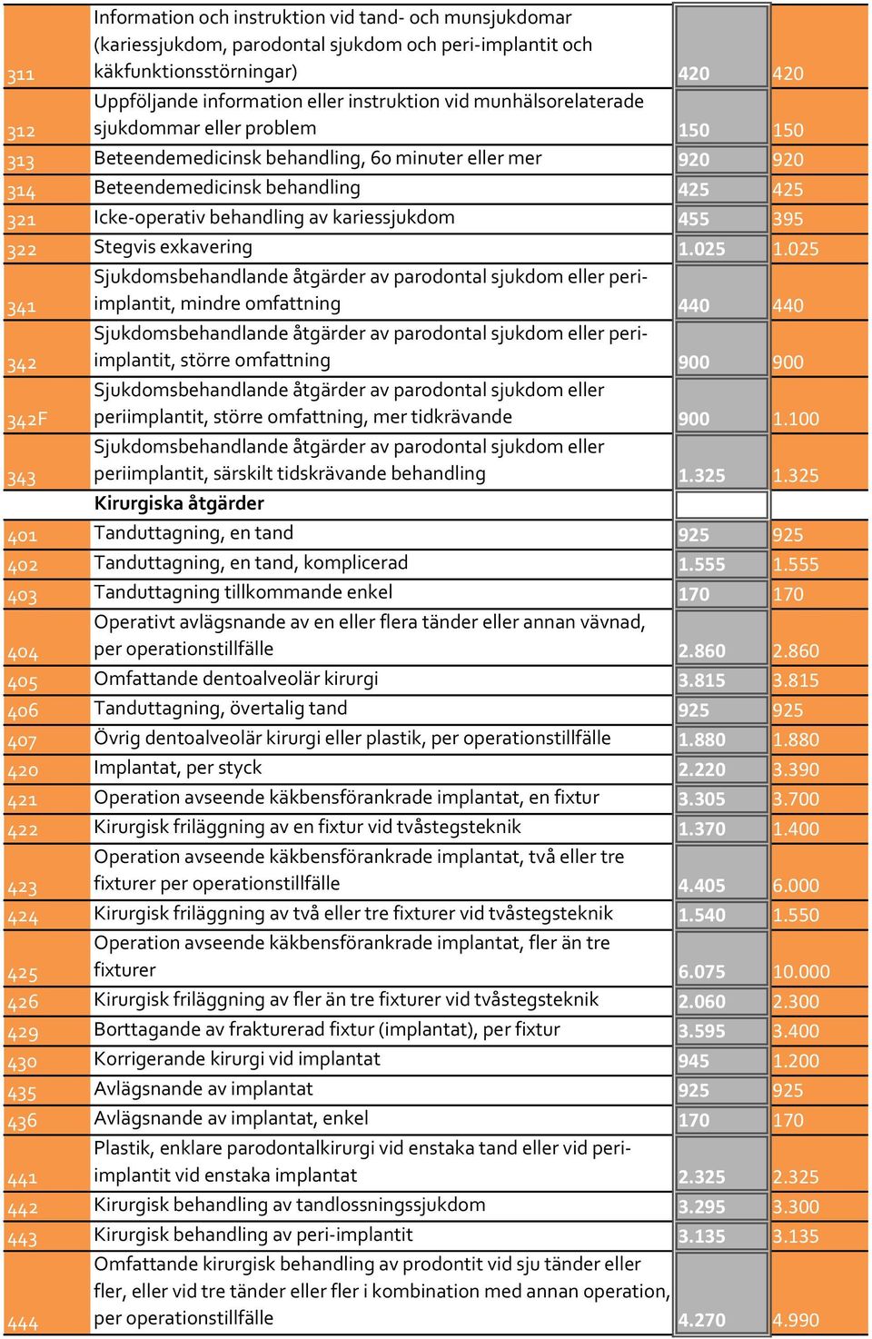 kariessjukdom 455 395 322 Stegvis exkavering 1.025 1.