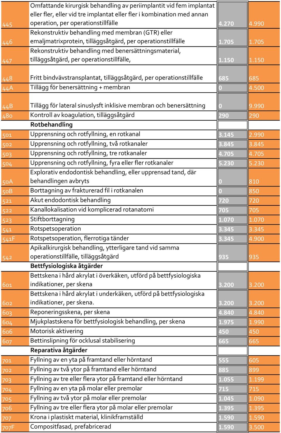 705 Rekonstruktiv behandling med benersättningsmaterial, tilläggsåtgärd, per operationstillfälle, 1.150 1.