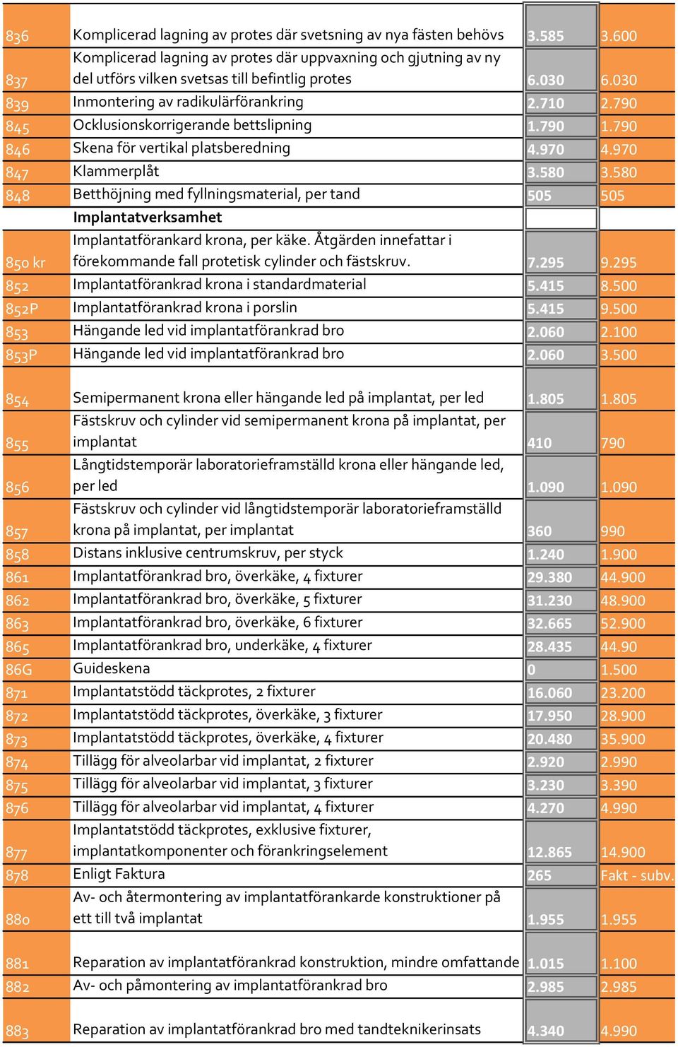 580 848 Betthöjning med fyllningsmaterial, per tand 505 505 Implantatverksamhet 850 kr Implantatförankard krona, per käke. Åtgärden innefattar i förekommande fall protetisk cylinder och fästskruv. 7.