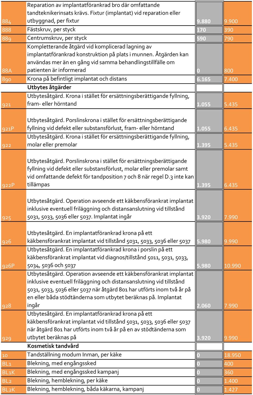 Åtgärden kan användas mer än en gång vid samma behandlingstillfälle om patienten är informerad 0 800 890 Krona på befintligt implantat och distans 6.165 7.400 Utbytes åtgärder 921 Utbytesåtgärd.