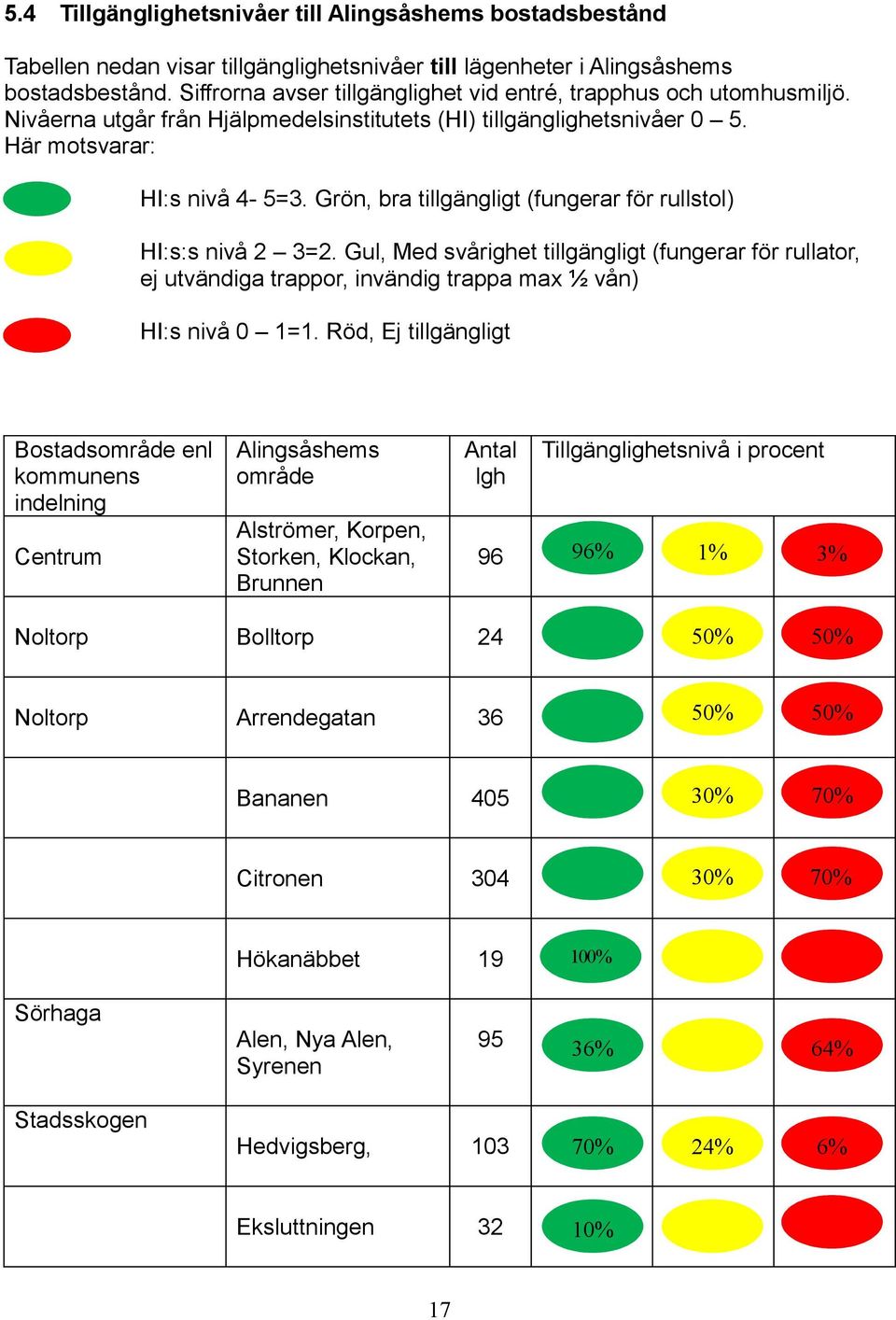 Grön, bra tillgängligt (fungerar för rullstol) HI:s:s nivå 2 3=2. Gul, Med svårighet tillgängligt (fungerar för rullator, ej utvändiga trappor, invändig trappa max ½ vån) HI:s nivå 0 1=1.